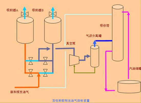 图1：汽油回收装置原理图