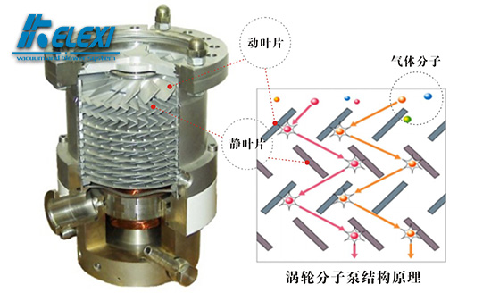 涡轮分子泵结构原理-2