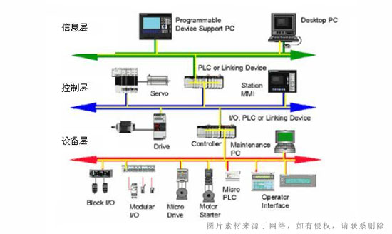 自动化系统控制网络