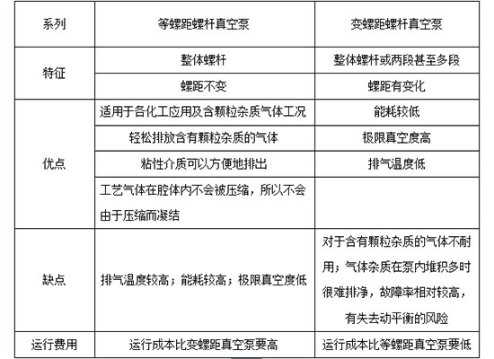 等螺距螺杆真空泵与变螺距螺杆真空泵的比较