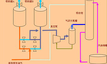 螺杆真空泵在石化行业汽油蒸汽回收方面的应用