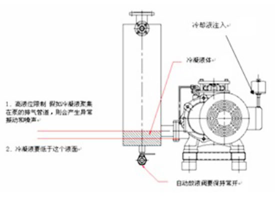  由于螺杆真空泵在油汽回收工艺过程中，被冷凝的汽油会堆集在泵的排气