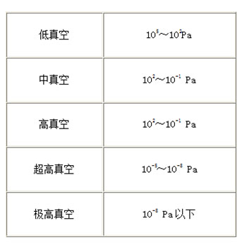 真空区间划分表