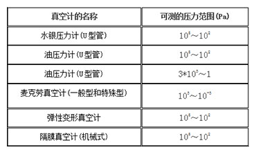 真空计的适用压力范围（表1）