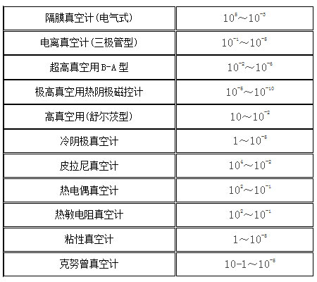 真空计的适用压力范围（表2）