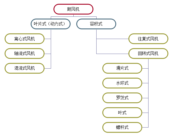 风机的分类
