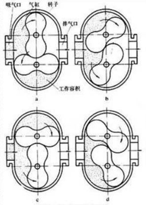 羅茨鼓風(fēng)機(jī)工作原理