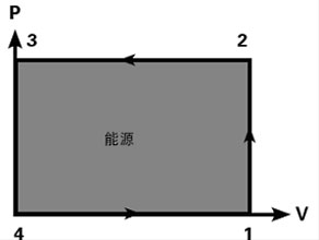 罗茨鼓风机的P-V示功图