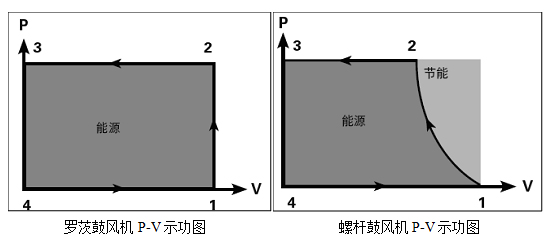 对比P-V示功图