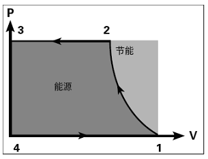 螺桿式鼓風(fēng)機(jī)的P-V示功圖