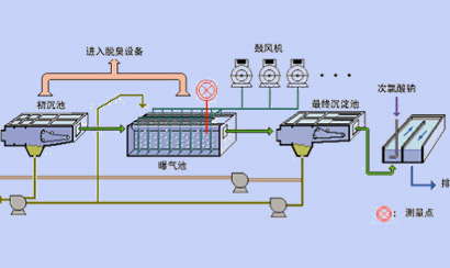 珂勒曦螺杆鼓风机应用之——污水曝气