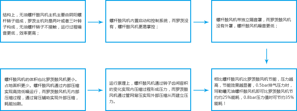 珂勒曦鼓风机与罗茨鼓风机的区别有哪些