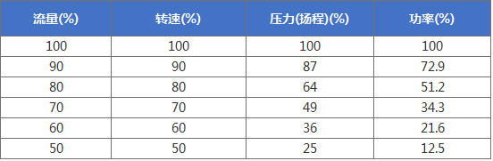 理想状态下参数变化表