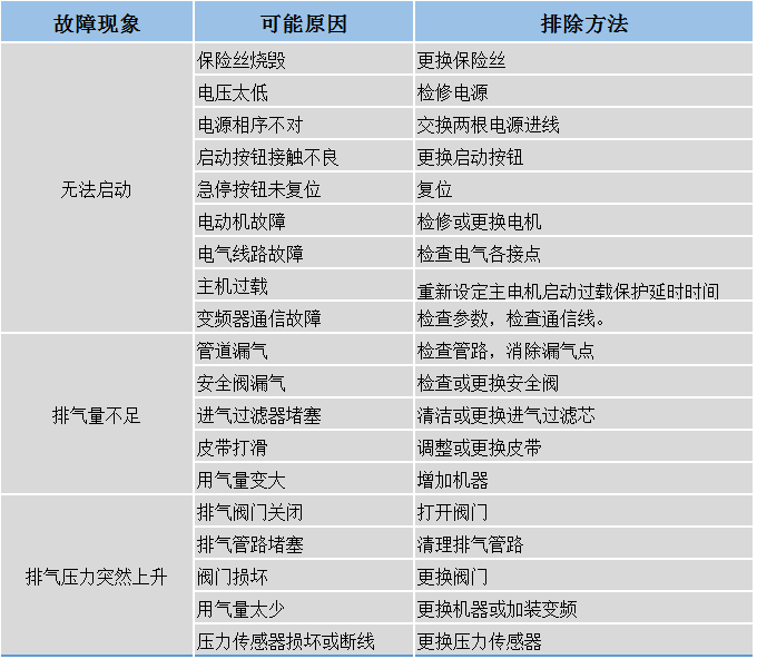 螺杆鼓风机常见故障排除