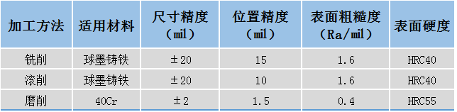 三大车削工艺对比