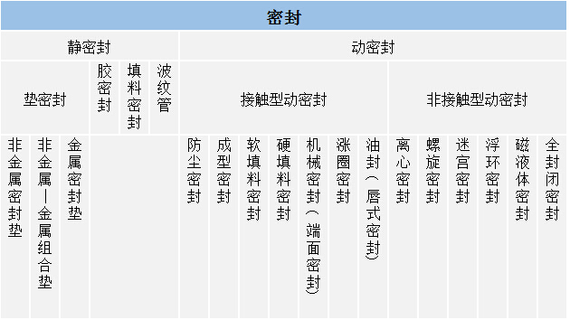 风机的密封有哪些