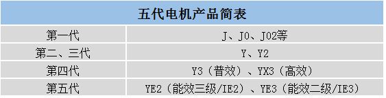 五代电机产品简表