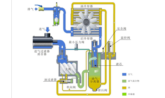 一张图，了解喷油螺杆空压机运行结构