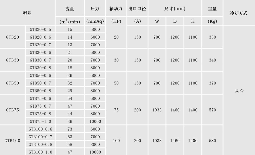 空气悬浮鼓风机参数1