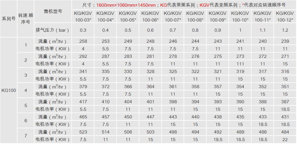 珂勒曦无油螺杆鼓风机KG100性能参数