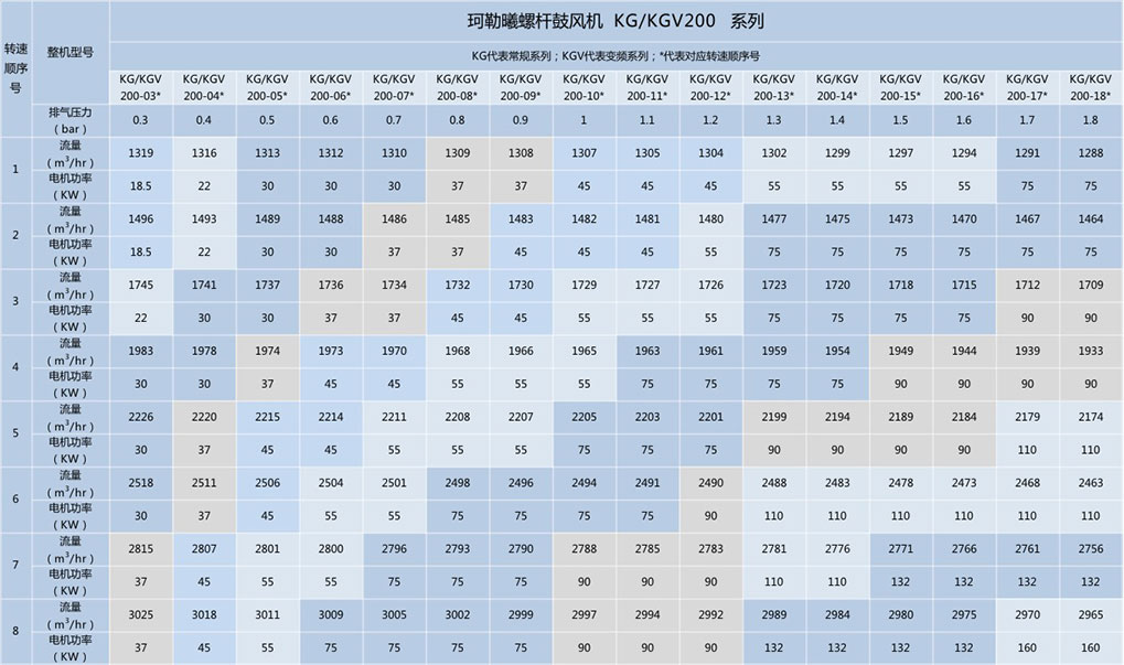 螺杆鼓风机型号参数调整2