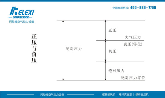 一分钟了解什么是正压风机与负压风机