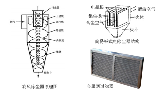 集中典型除尘器示意图