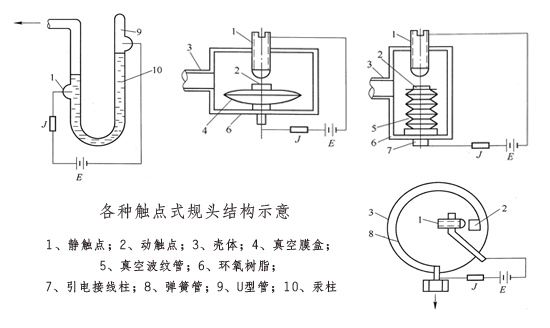 各种触点式规头结构示意