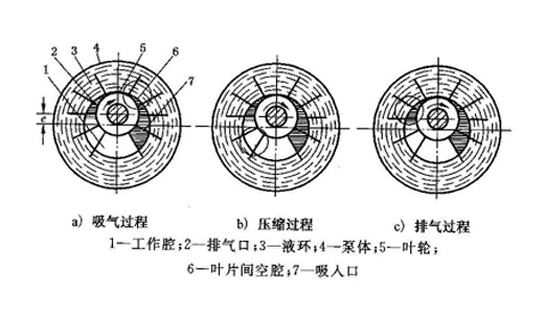 液环式真空泵工作过程