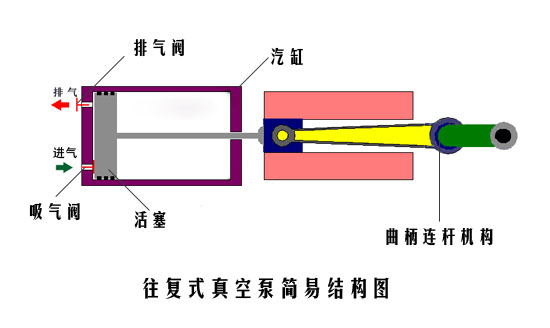 往复式真空泵简易结构图