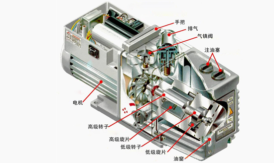 容积式真空泵知多少——旋片式真空泵