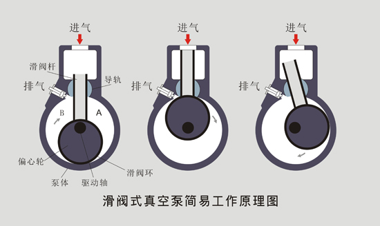 容积式真空泵知多少——滑阀式真空泵