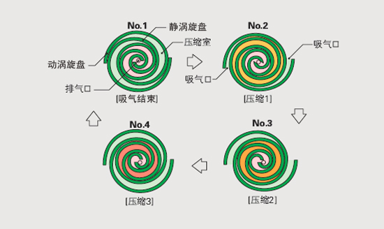 涡旋泵工作原理