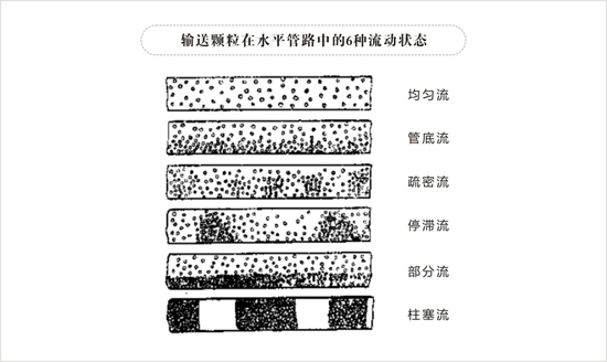 气力输送系统中，物料输送过程的几种状态