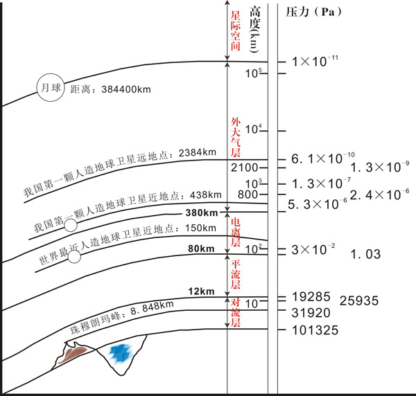 大气压与海拔