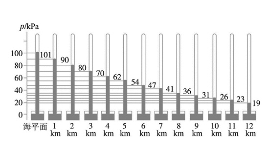 大气压与海拔2
