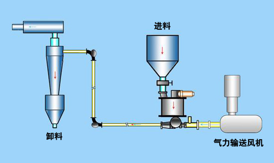气力输送系统设计的一般流程