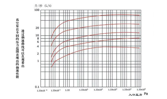 真空泵的抽速，您知道几种？