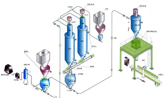 气力输送系统建设