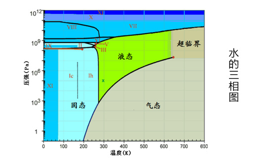 为什么水环真空泵的极限压力只在2kPa左右？