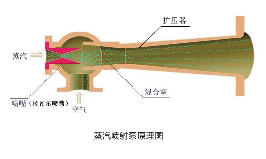 蒸汽喷射泵原理图