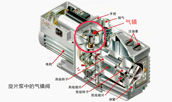 油封式真空泵中的气镇是起什么作用的？