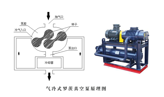 气冷式罗茨真空泵与普通罗茨真空泵的差异