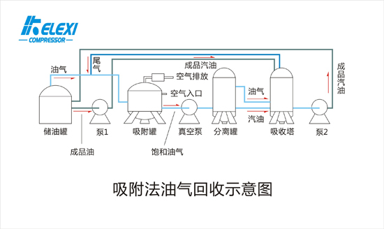 油气回收真空泵在油气回收工艺中是如何发挥作用的