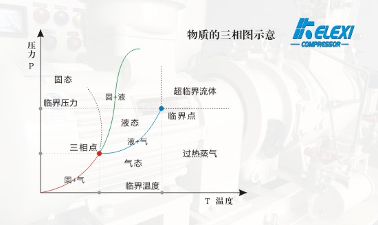 三相图示意