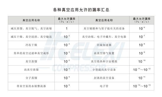 速查各种真空应用允许的泄漏量