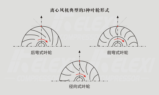 珂勒曦小课堂：巧识离心风机的叶轮形式