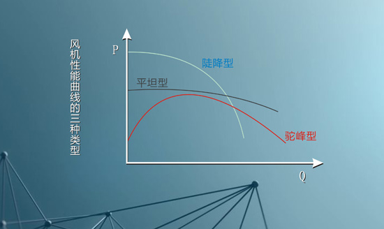 风机性能曲线的三种类型