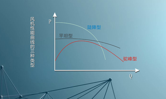 珂勒曦小课堂：风机性能曲线的几种类型