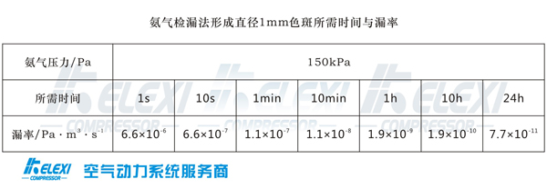 氨气检漏漏率